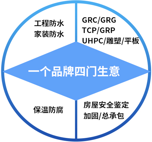 一個品牌四門生意