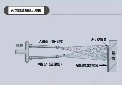 丙烯酸鹽噴膜防水涂料如何在鐵路軌道中使用？(圖2)